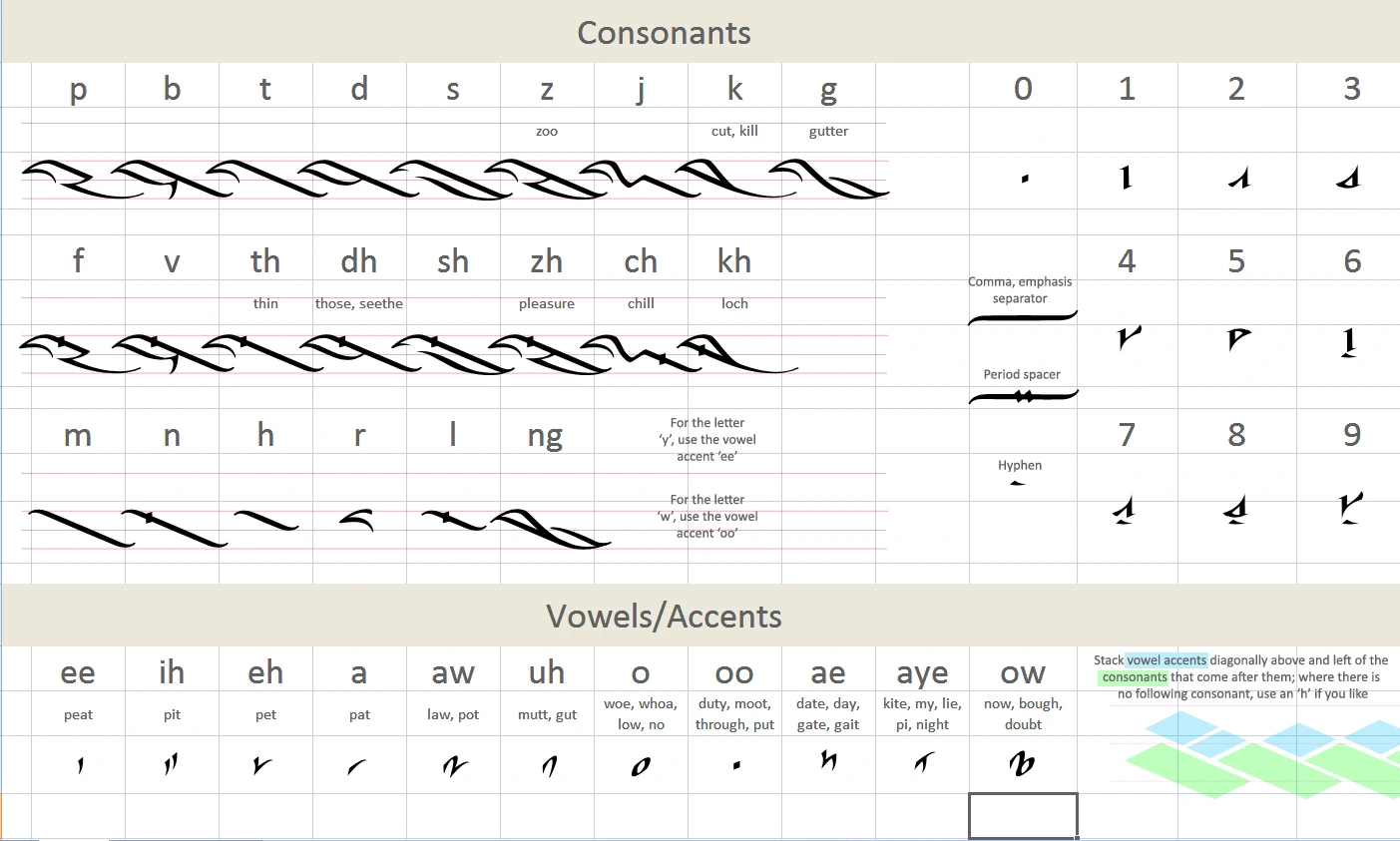 Reference chart of Orokin consonants, vowel accents, numbers and punctuation